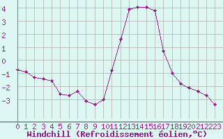 Courbe du refroidissement olien pour Fains-Veel (55)