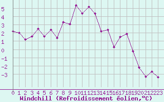 Courbe du refroidissement olien pour Col Agnel - Nivose (05)