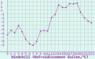 Courbe du refroidissement olien pour Chamonix-Mont-Blanc (74)