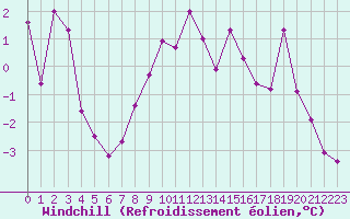 Courbe du refroidissement olien pour Piz Martegnas