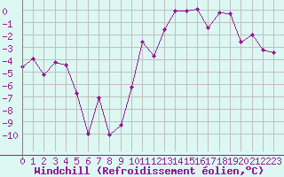 Courbe du refroidissement olien pour Dole-Tavaux (39)