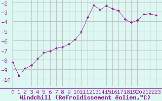 Courbe du refroidissement olien pour Xonrupt-Longemer (88)