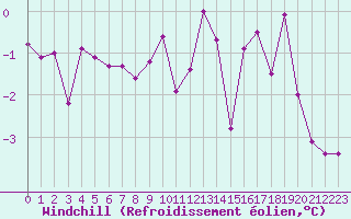 Courbe du refroidissement olien pour Lille (59)