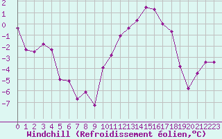 Courbe du refroidissement olien pour Avre (58)