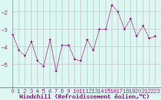 Courbe du refroidissement olien pour Lannion (22)