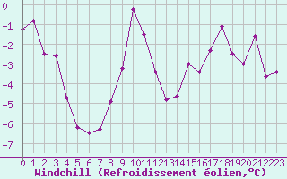 Courbe du refroidissement olien pour Feldberg-Schwarzwald (All)