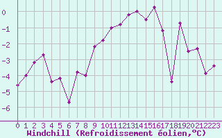 Courbe du refroidissement olien pour Brianon (05)