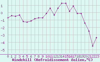 Courbe du refroidissement olien pour Le Bourget (93)