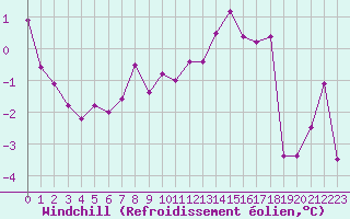 Courbe du refroidissement olien pour Metz-Nancy-Lorraine (57)
