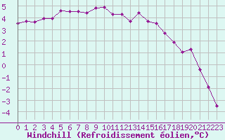Courbe du refroidissement olien pour Lille (59)