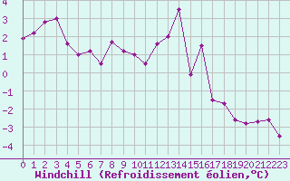 Courbe du refroidissement olien pour Roissy (95)