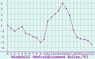 Courbe du refroidissement olien pour Jussy (02)