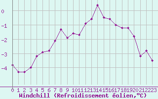 Courbe du refroidissement olien pour Fontenermont (14)