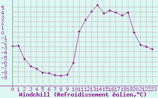 Courbe du refroidissement olien pour Dieppe (76)