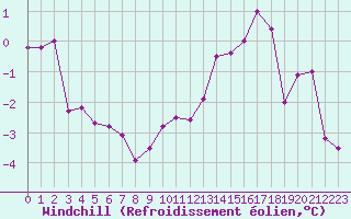 Courbe du refroidissement olien pour Mont-Saint-Vincent (71)