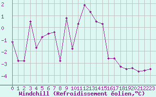 Courbe du refroidissement olien pour Ble / Mulhouse (68)
