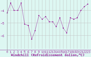 Courbe du refroidissement olien pour Chaumont (Sw)