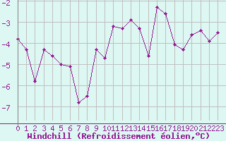 Courbe du refroidissement olien pour Krumbach