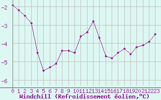 Courbe du refroidissement olien pour Monts-sur-Guesnes (86)