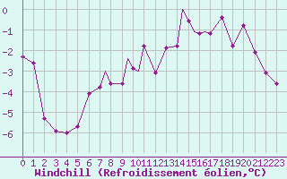 Courbe du refroidissement olien pour Leknes