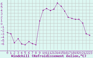 Courbe du refroidissement olien pour Formigures (66)