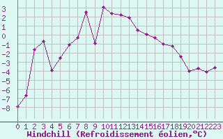 Courbe du refroidissement olien pour Piz Martegnas