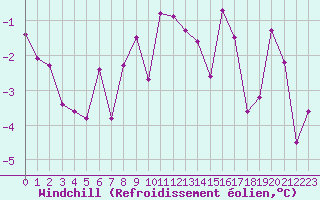 Courbe du refroidissement olien pour Moleson (Sw)