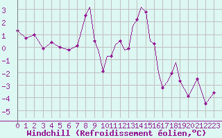Courbe du refroidissement olien pour Lossiemouth