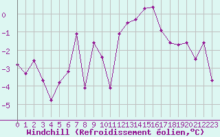 Courbe du refroidissement olien pour Miribel-les-Echelles (38)