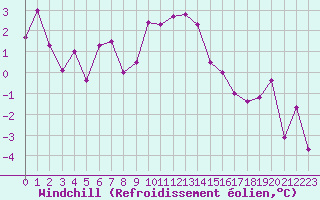 Courbe du refroidissement olien pour La Fretaz (Sw)