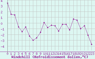 Courbe du refroidissement olien pour Col Des Mosses