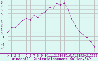 Courbe du refroidissement olien pour Feldberg-Schwarzwald (All)