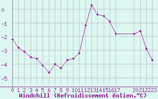 Courbe du refroidissement olien pour Montret (71)