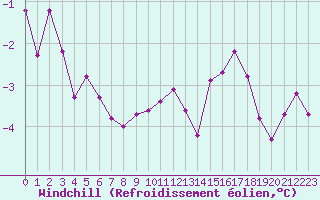 Courbe du refroidissement olien pour Pajares - Valgrande