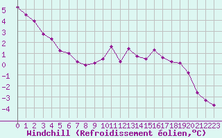 Courbe du refroidissement olien pour Vichy (03)