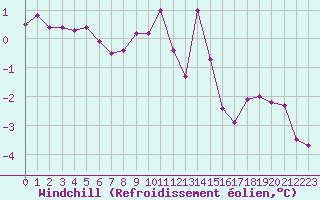 Courbe du refroidissement olien pour Aigleton - Nivose (38)