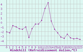 Courbe du refroidissement olien pour Les Eplatures - La Chaux-de-Fonds (Sw)