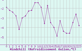 Courbe du refroidissement olien pour Disentis