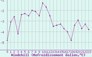 Courbe du refroidissement olien pour Epinal (88)