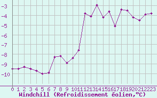 Courbe du refroidissement olien pour Grimentz (Sw)