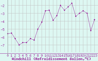 Courbe du refroidissement olien pour Guetsch