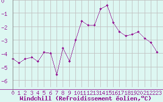 Courbe du refroidissement olien pour La Fretaz (Sw)