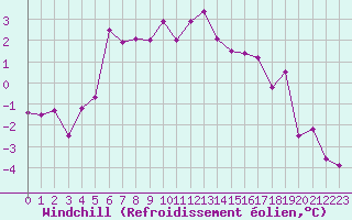 Courbe du refroidissement olien pour Grand Saint Bernard (Sw)