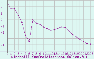 Courbe du refroidissement olien pour Langres (52) 