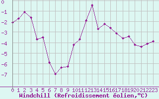 Courbe du refroidissement olien pour Grenoble/St-Etienne-St-Geoirs (38)