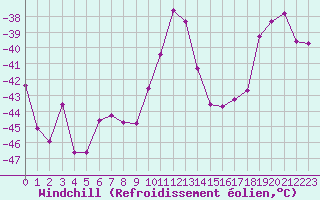 Courbe du refroidissement olien pour Sachs Harbour, N. W. T.