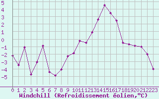 Courbe du refroidissement olien pour Brianon (05)