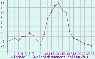 Courbe du refroidissement olien pour Roc St. Pere (And)