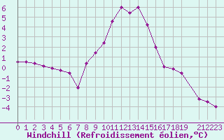 Courbe du refroidissement olien pour Krimml