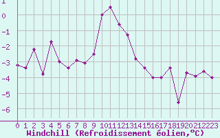 Courbe du refroidissement olien pour Guret Saint-Laurent (23)